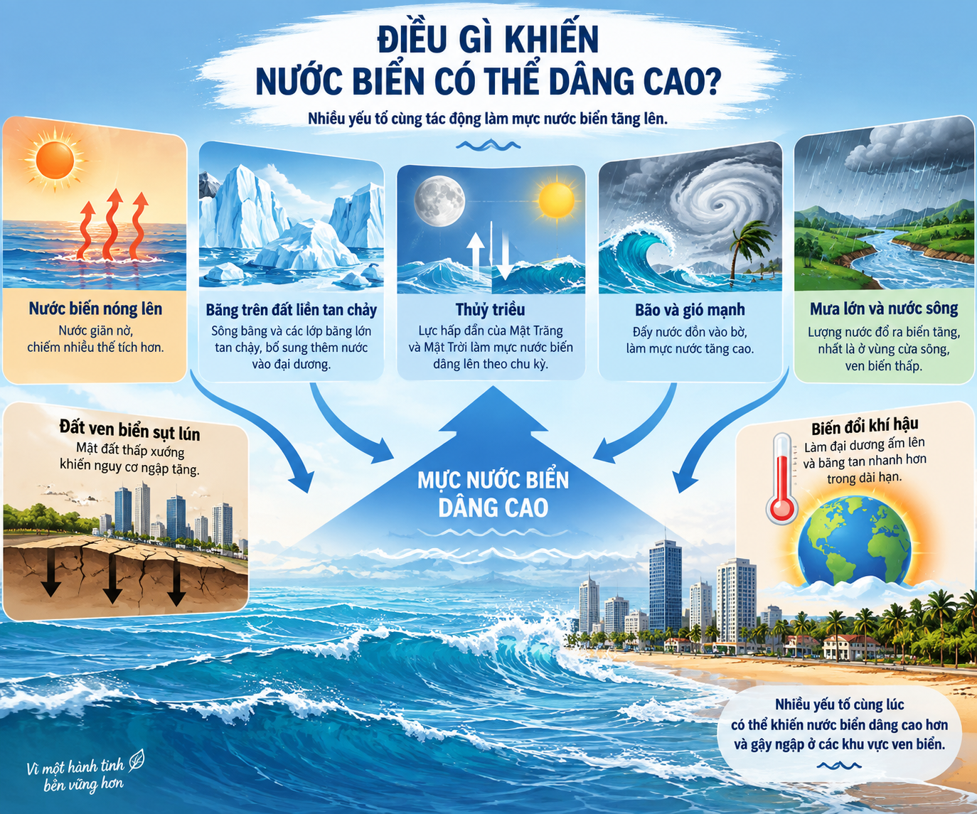 Điều Gì Khiến Nước Biển Có Thể Dâng Cao?