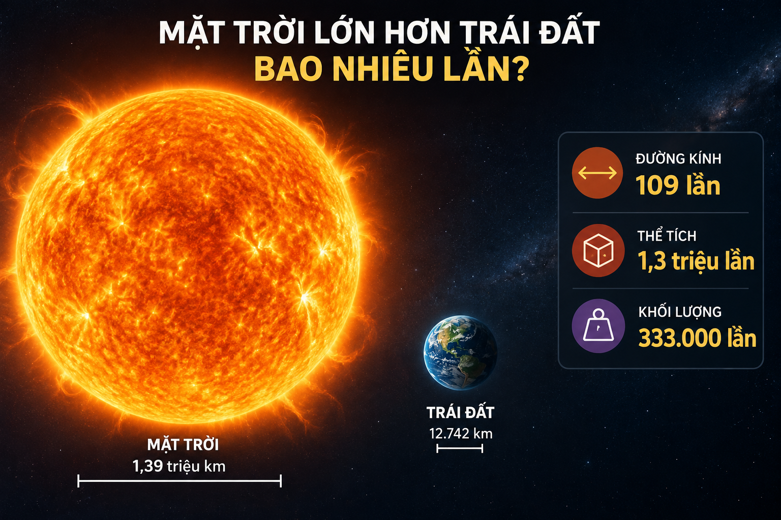 Bao Nhiêu Lần Mặt Trời Lớn Hơn Trái Đất?